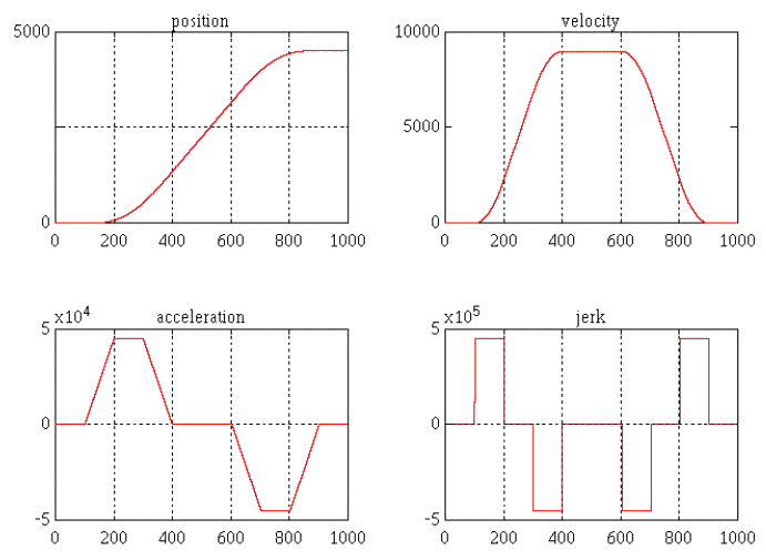 PMP Motion Profiles for a Relative Move